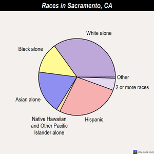Sacramento races chart