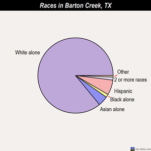 Barton Creek races chart