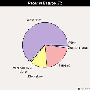 Bastrop races chart