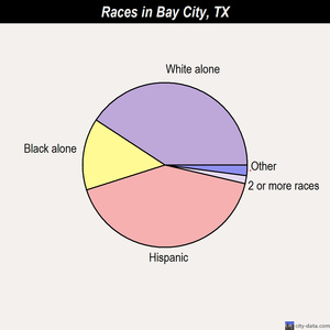 Bay City races chart