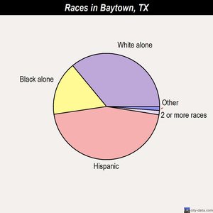 Baytown races chart