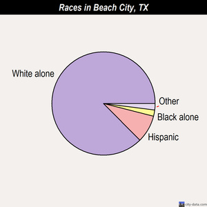 Beach City races chart