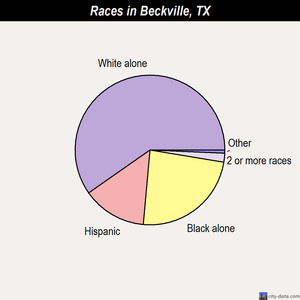 Beeville races chart