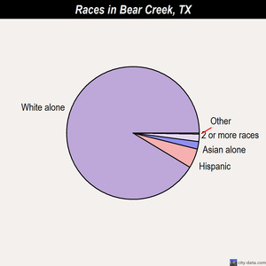 Bear Creek races chart