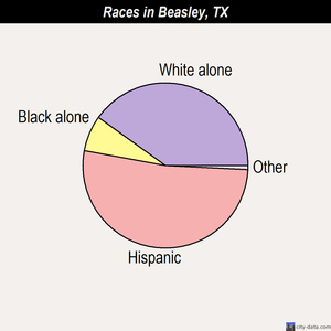 Beasley races chart