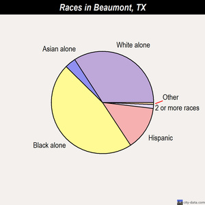 Beaumont races chart