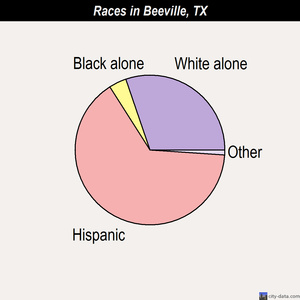 Beeville races chart