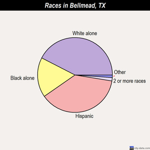 Bellmead races chart
