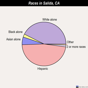 Salida races chart
