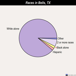 Bells races chart