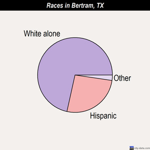 Bertram races chart