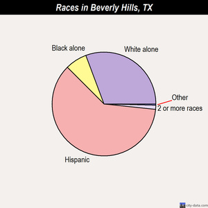 Beverly Hills races chart