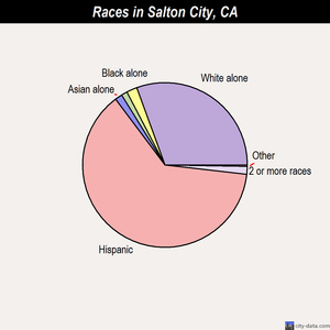 Salton City races chart