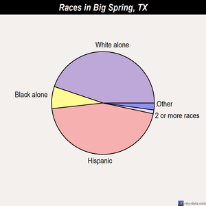 Big Spring races chart