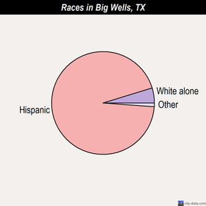 Big Wells races chart