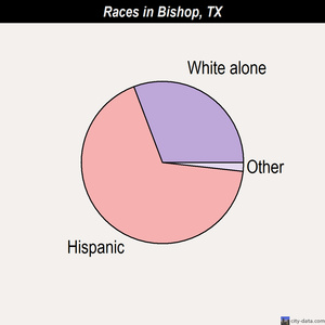 Bishop races chart