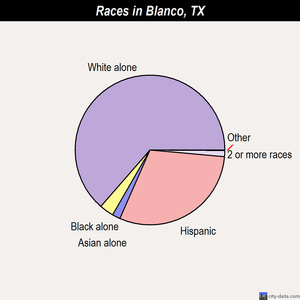 Blanco races chart