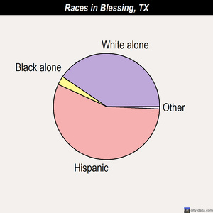 Bishop races chart