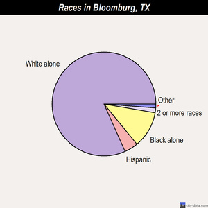 Bloomburg races chart