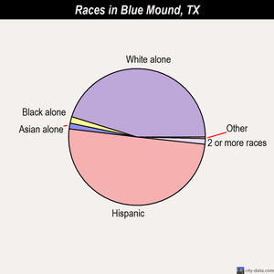 Blum races chart