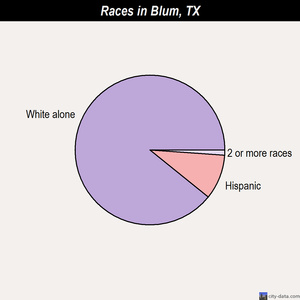 Blum races chart
