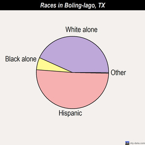 Boling-Iago races chart