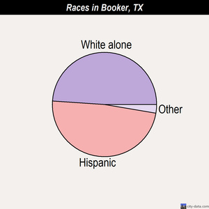 Booker races chart