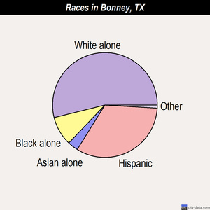 Bonney races chart