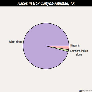 Borger races chart