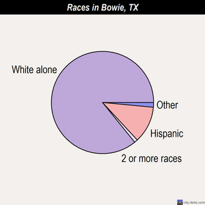 Bowie races chart