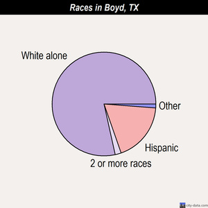 Boyd races chart