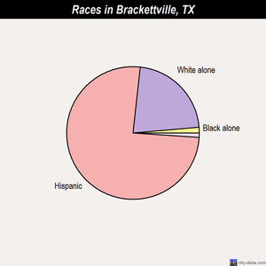 Brackettville races chart