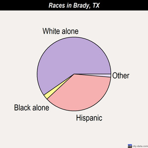 Brady races chart