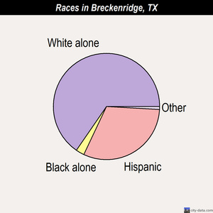 Breckenridge races chart