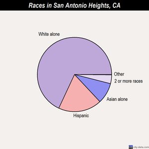 San Antonio Heights races chart