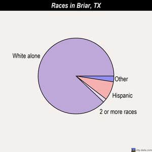 Briar races chart