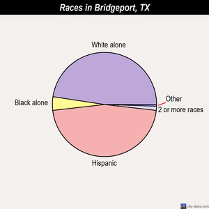 Bridgeport races chart