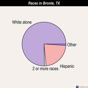 Brazoria races chart
