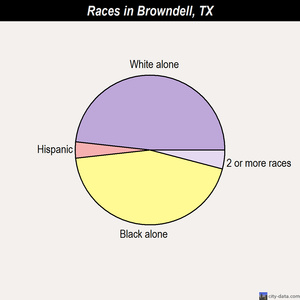 Browndell races chart