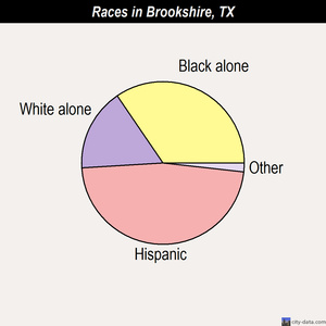 Brookshire races chart