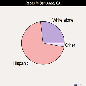 San Ardo races chart