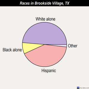 Brookside Village races chart