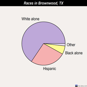 Brownwood races chart