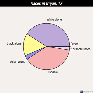 Bryan races chart