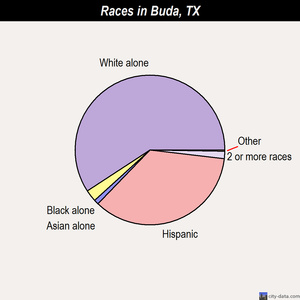 Buda races chart