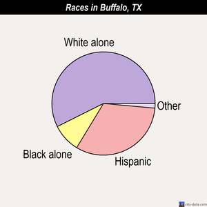 Buffalo races chart