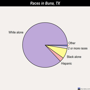 Buna races chart