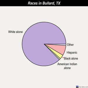 Bullard races chart