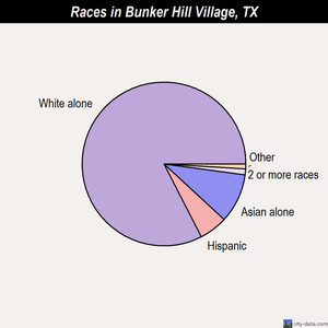 Bunker Hill Village races chart