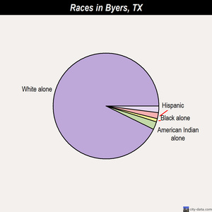 Byers races chart